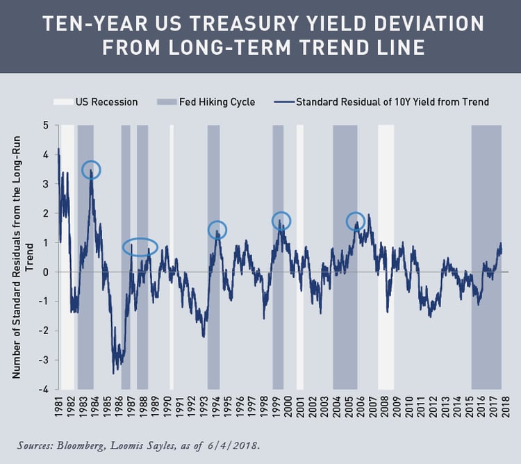 10 year us treasury yield 10 Year
